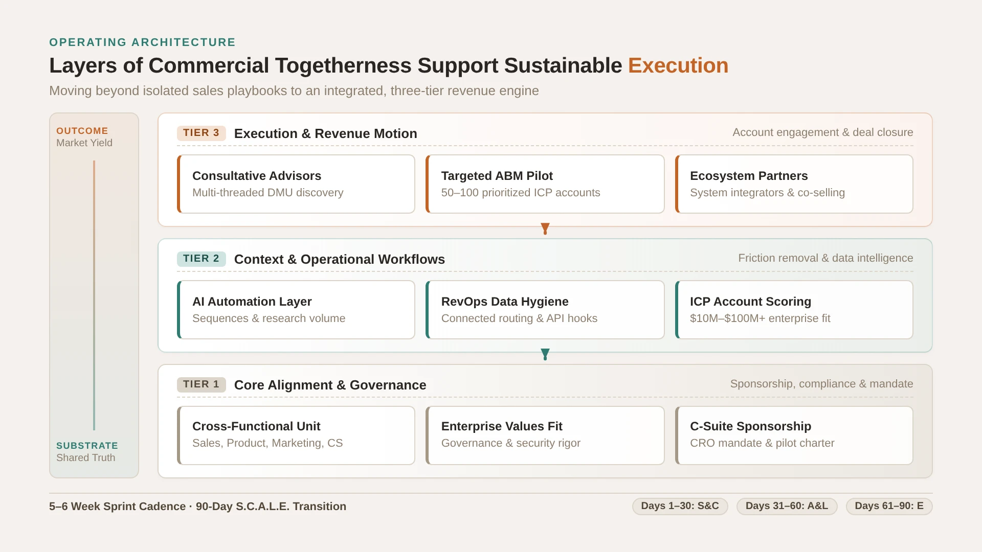 A three-tier operating architecture Babav produced as an answer: core alignment and governance at the base, context and operational workflows in the middle, and execution and revenue motion on top, running from shared truth to market yield across a 90-day transition